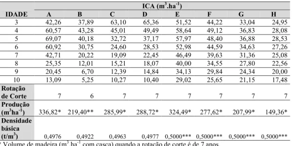 Tabela 4 – Incremento corrente anual e volume de produção no ano de corte por local  IDADE  ICA (m 3 .ha 31 ) A B C D E  F  G  H  3  42,26  37,89  63,10  65,36  51,52  44,22  33,04  24,95  4  60,57  43,28  45,01  49,49  58,64  49,12  36,83  28,08  5  69,07