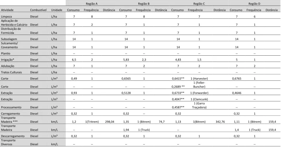 Tabela 9 – Consumo médio de combustível e frequência de ocorrência das atividades 