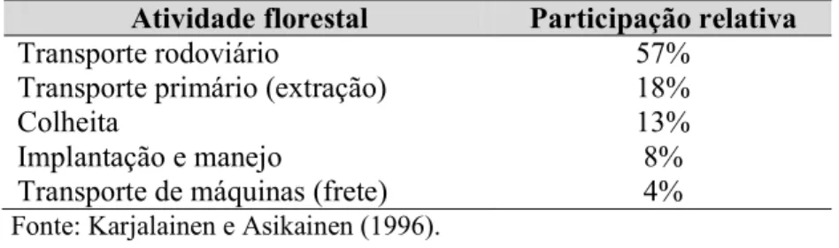 Tabela  2    Participação  relativa  das  atividades  florestais  nas  emissões  de  CO 2  na  Finlândia 
