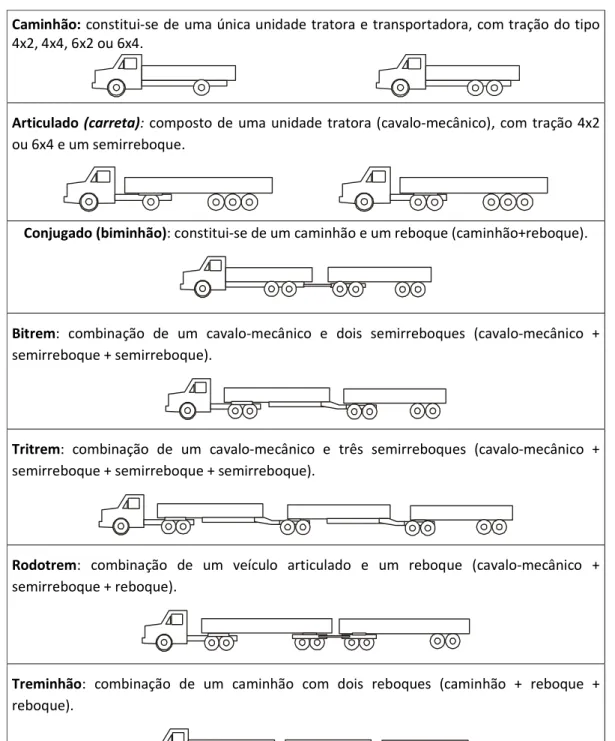 Figura 2 – Tipos de Veículos utilizados no Transporte Florestal   Fonte: Machado et al