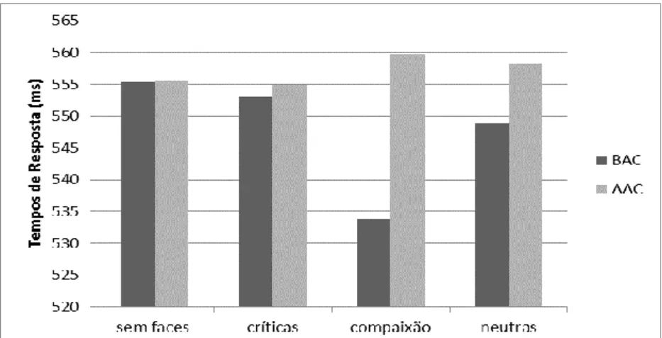 Figura 3. Diferenças nos tempos de resposta perante cada face para os participantes com  AAC e BAC