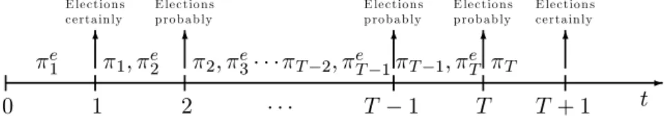 Figure 2: The political spectrum for θ (case 1)