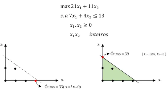 Figura 15 – Problema de Programação Inteira (PPI)  Figura 16 – Problema de Programação Linear (PPL) 