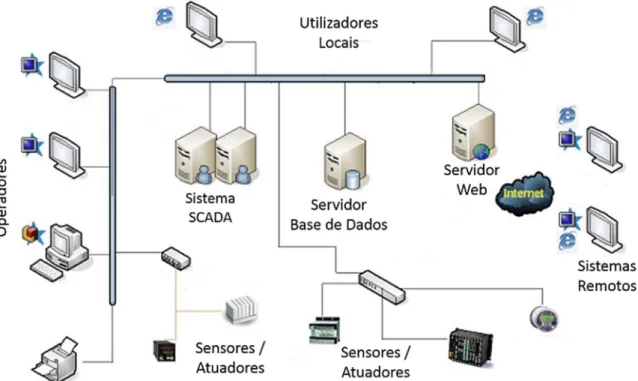 Figura 2-1: Sistema SCADA [http#10]. 