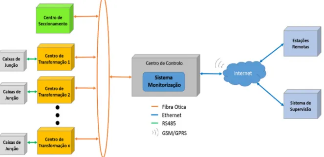 Figura 2-2: Arquitetura do sistema de supervisão e controlo genérica de uma instalação  fotovoltaica [6]