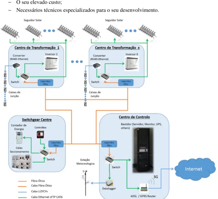 Figura 2-8: Arquitetura sistema de monitorização e controlo de Nível 3 [6]. 