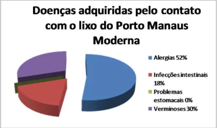 Gráfico 4 Doenças adquiridas pelo contato com o lixo no porto da Manaus Moderna.