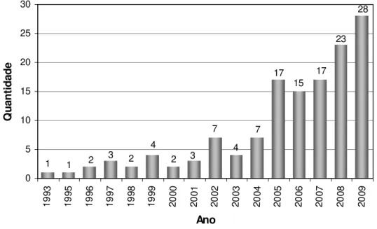 Figura 2 – Gráfico da evolução da produção científica no período de 1993 a 2009. 