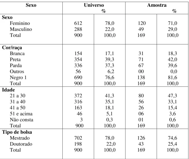 Tabela 2: Composição do universo e da amostra de candidatos 