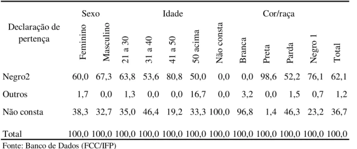 Tabela 7: Declaração de pertença por sexo, idade e cor/raça (%)