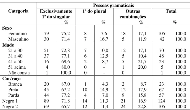 Tabela 11: Pessoas gramaticais enunciadas nos relatos por sexo, idade, cor/raça e  declaração de pertença  Pessoas gramaticais  Categoria  Exclusivamente  1ª do singular                       %  1ª do plural                             %  Outras  combinaçõ