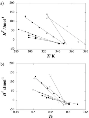 Figure 1. Excess enthalpies, H E (x ) 0.5), for equimolar mixtures of n-alkanes and xenon + n-alkanes as a function of (a) temperature and (b) reduced temperature