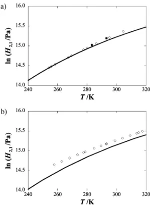 Figure 2. Henry’s law coefficients for (a) xenon + n-pentane and (b) xenon + n-hexane
