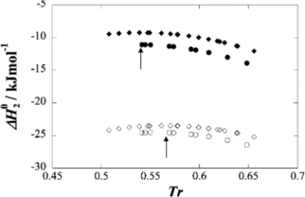 Figure 5. Standard molar enthalpies of solvation, ∆H 2 ° (filled symbols), and enthalpies of interaction, H int (open symbols), for xenon + n-pentane (circles) and xenon + n-hexane (diamonds) as a function of reduced temperature