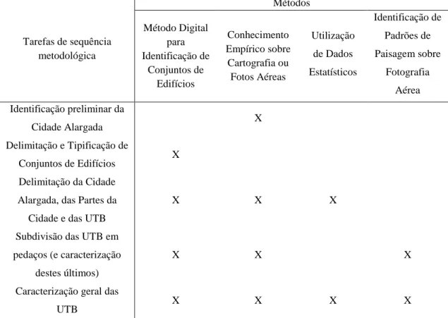 Tabela 2: Aplicação dos métodos às tarefas da sequência metodológica. Fonte (Carvalho 2013:46)