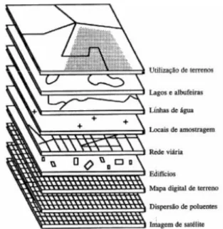 Figura 5: Exemplo da organização da informação de um SIG, Fonte:(Pinto, 2011) 