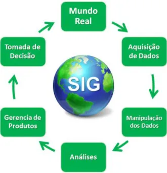 Figura 6: Ciclo de funcionamento de Um SIG,  