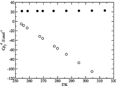Fig. 6 shows the calculated interaction enthalpy, as a function of the reduced temperature of the mixture, for the solution of xenon in cyclopentane