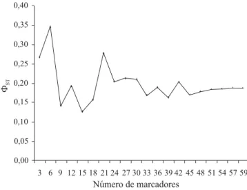 Figura 2. Variação das estimativas Φ ST  com uso de diferen- diferen-tes números de marcadores RAPD.