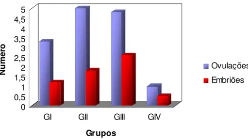 Figura 2 – Número de ovulações e embriões recuperados nos grupos: EPE constante  (GI), EPE decrescente (GII), eFSH (GIII) e Controle (GIV)