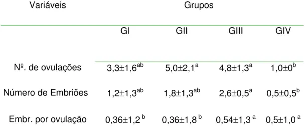 Tabela 1 – Número de Ovulações e embriões, e recuperação embrionária por  ovulação nos grupos: GI (EPE constante), GII (EPE decrescente), GIII (eFSH) e GIV  (controle)