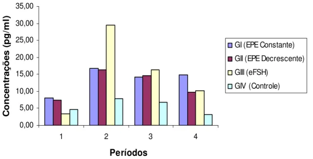 Figura 3 – Perfil das concentrações plasmáticas médias de Estradiol nos diferentes   períodos (1: pré trat.; 2: durante trat.; 3: ovulação e 4: pós trat.) nos grupos: EPE  constante (GI), EPE decrescente (GIII), eFSH (GIII) e Controle (GIV)