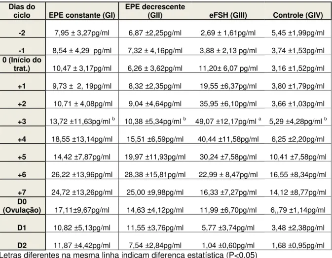 Tabela 3 – Valores médios diários de estradiol (pg/ml) nos grupos: EPE constante,  EPE decrescente, eFSH e Controle, dois dias antes do início do tratamento até dois  dias pós-ovulação