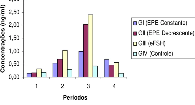 Figura 5 – Perfil das concentrações plasmáticas médias de Inibina nos diferentes   períodos (1: pré trat.; 2: durante trat.; 3: ovulação e 4: pós trat.) nos grupos: EPE  constante (GI), EPE decrescente (GIII), eFSH (GIII) e Controle (GIV)