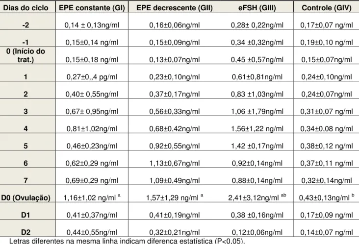 Tabela 4 – Valores médios diários de inibina (ng/ml) nos grupos: controle, EPE  constante, EPE decrescente e eFSH, dois dias antes do início do tratamento até dois  dias pós-ovulação