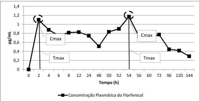 Figura  2  -  Representação  gráfica  da  biodisponibilidade  plasmática  do  florfenicol  em  bovinos  tratados  pela  via  intramuscular  profunda,  após  a  primeira  e  segunda  aplicação