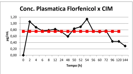 Figura  3  -  Representação  gráfica  da  biodisponibilidade  plasmática  x  CIM  do  florfenicol