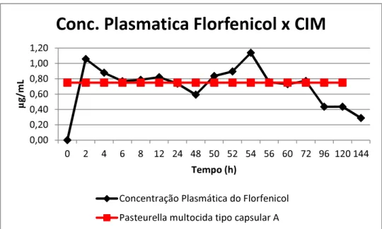 Figura  4  -  Representação  gráfica  da  biodisponibilidade  plasmática  x  CIM  do  florfenicol
