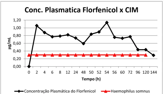 Figura  5  -  Representação  gráfica  da  biodisponibilidade  plasmática  x  CIM  do  florfenicol