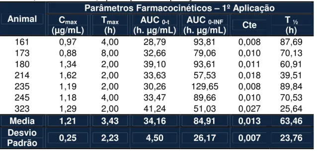 Tabela  4  -  Resumo  dos  parâmetros  farmacocinéticos  obtidos  a  partir  dos  ensaios cromatográficos em plasma de bovinos tratados pela via intramuscular  profunda, com florfenicol, após a primeira aplicação 