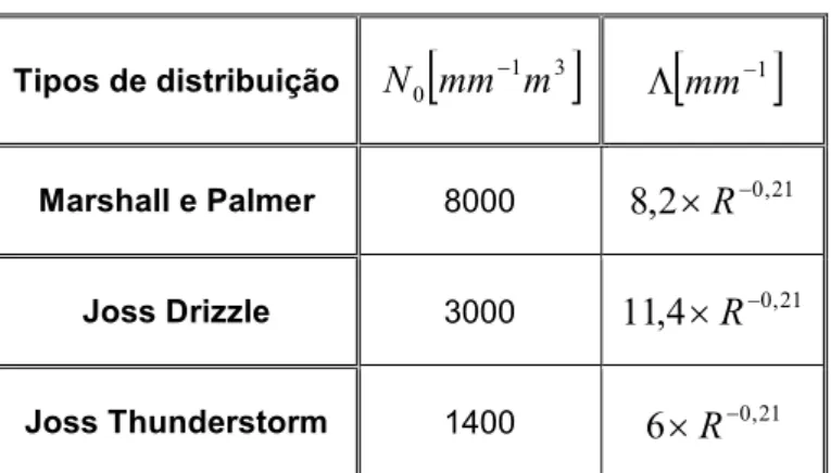 Tabela 1- Valores dos parâmetros para distribuição de tamanho de gotas 