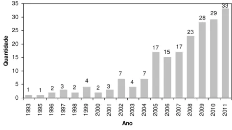 Gráfico 1 - Evolução do número de teses/dissertações defendidas por ano. Brasil, 1993 a 2011