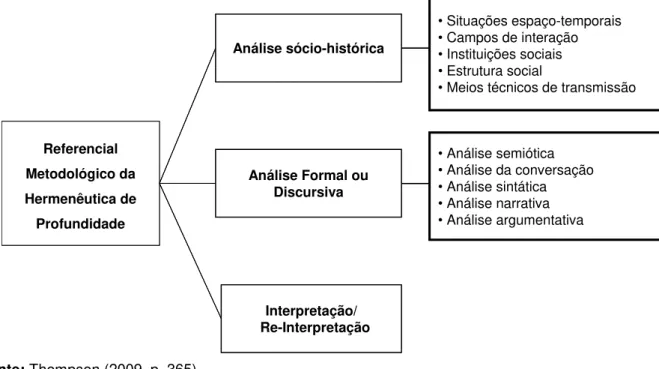 Figura 1 -  “Formas de investigação hermenêutica”.