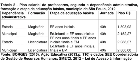 Tabela  2  -  Piso  salarial  de  professores,  segundo  a  dependência  administrativa,  formação e etapa da educação básica, município de São Paulo, 2012