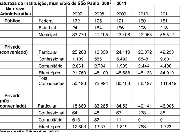 Tabela  3  -Matrículas  em  creche,  segundo  a  dependência  administrativa  e  natureza da instituição, município de São Paulo, 2007  –  2011 