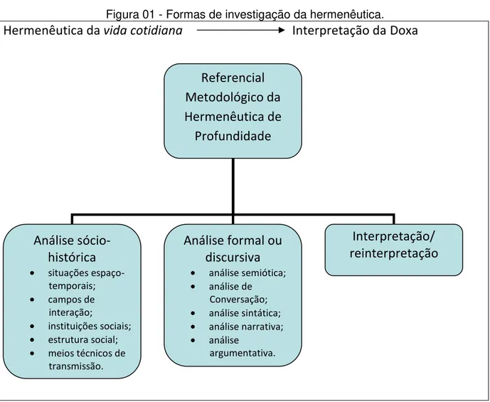 Figura 01 - Formas de investigação da hermenêutica. 