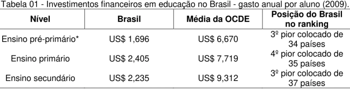 Tabela 01 - Investimentos financeiros em educação no Brasil - gasto anual por aluno (2009)