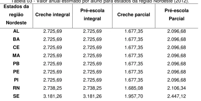 Tabela 03 - Valor anual estimado por aluno para estados da região Nordeste (2012). 