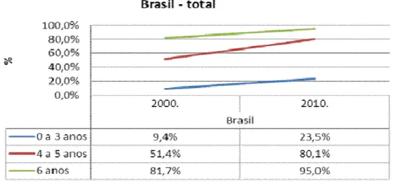 Figura 02 - Taxas de frequência à creche ou escola por grupos de idade. Brasil (2000 e  2010)
