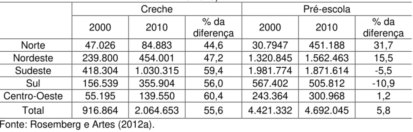 Tabela 05 - Matrículas em educação infantil por etapa, anos e grandes regiões. Brasil (2000  e 2010)
