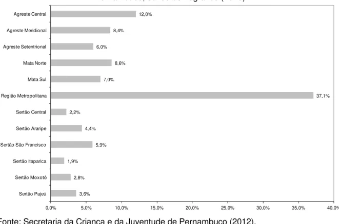 Figura 03 - Percentual de distribuição da população de 0 a 5 anos por regiões -  Pernambuco, censo demográfico (2010)
