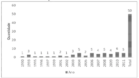 Figura 04 - Produções localizadas no banco de teses e dissertações da CAPES, durante o  período de 1987-2011