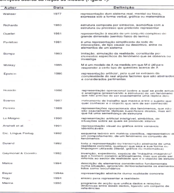 Figura 1 - Definições de Modelo (Retirado de Garganta, 1997) 