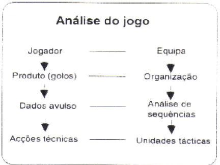Figura 3 - Evolução desejável do processo de Análise de Jogo em Futebol (Retirado de  Garganta, 1997)
