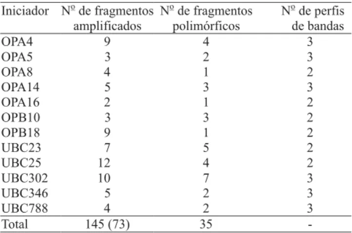 Tabela 2. Número de fragmentos e número de perfis de bandas, obtidos com 12 iniciadores RAPD.