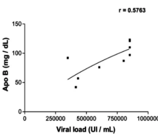 Figure 8 - Correlation between viral load and apo B levels in HCV genotype 1b patients
